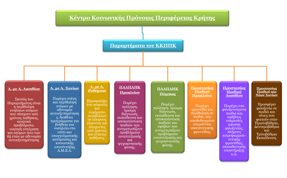 Δομές από το Κέντρο Κοινωνικής Πρόνοιας Περιφέρειας Κρήτης (Κ.Κ.Π.Π.Κ.), με έδρα το Ηράκλειο