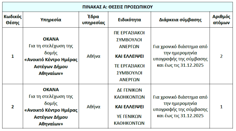 Πίνακας προκήρυξης θέσεων στον ΟΚΑΝΑ.