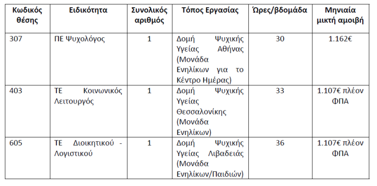 Θέσεις εργασίας στην προκήρυξη του ΕΚΕΨΥΕ. Καταληκτική ημερομηνία 10/02/2025.