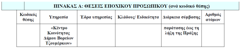 Προκήρυξη Κοινωνικών Λειτουργών και Ψυχολόγων για το Κέντρο Κοινότητας Δ. Β. Τζουμέρκων.