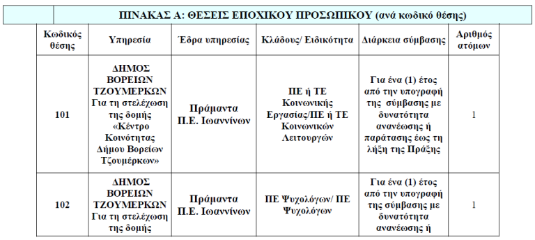 Προκήρυξη Κοινωνικών Λειτουργών και Ψυχολόγων για το Κέντρο Κοινότητας Δ. Β. Τζουμέρκων.